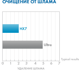 Результаты тестов моторного масла